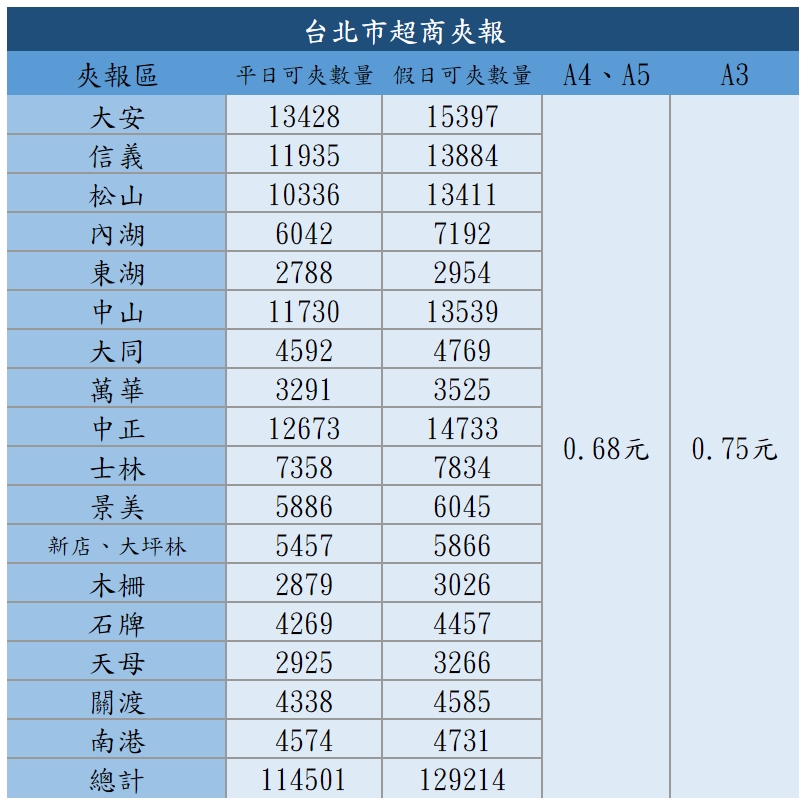 台北超商夾報｜超商夾報No.1推薦